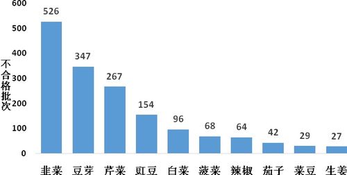 韭菜農藥殘留超標引關注，廣告業誠信底線不容踐踏